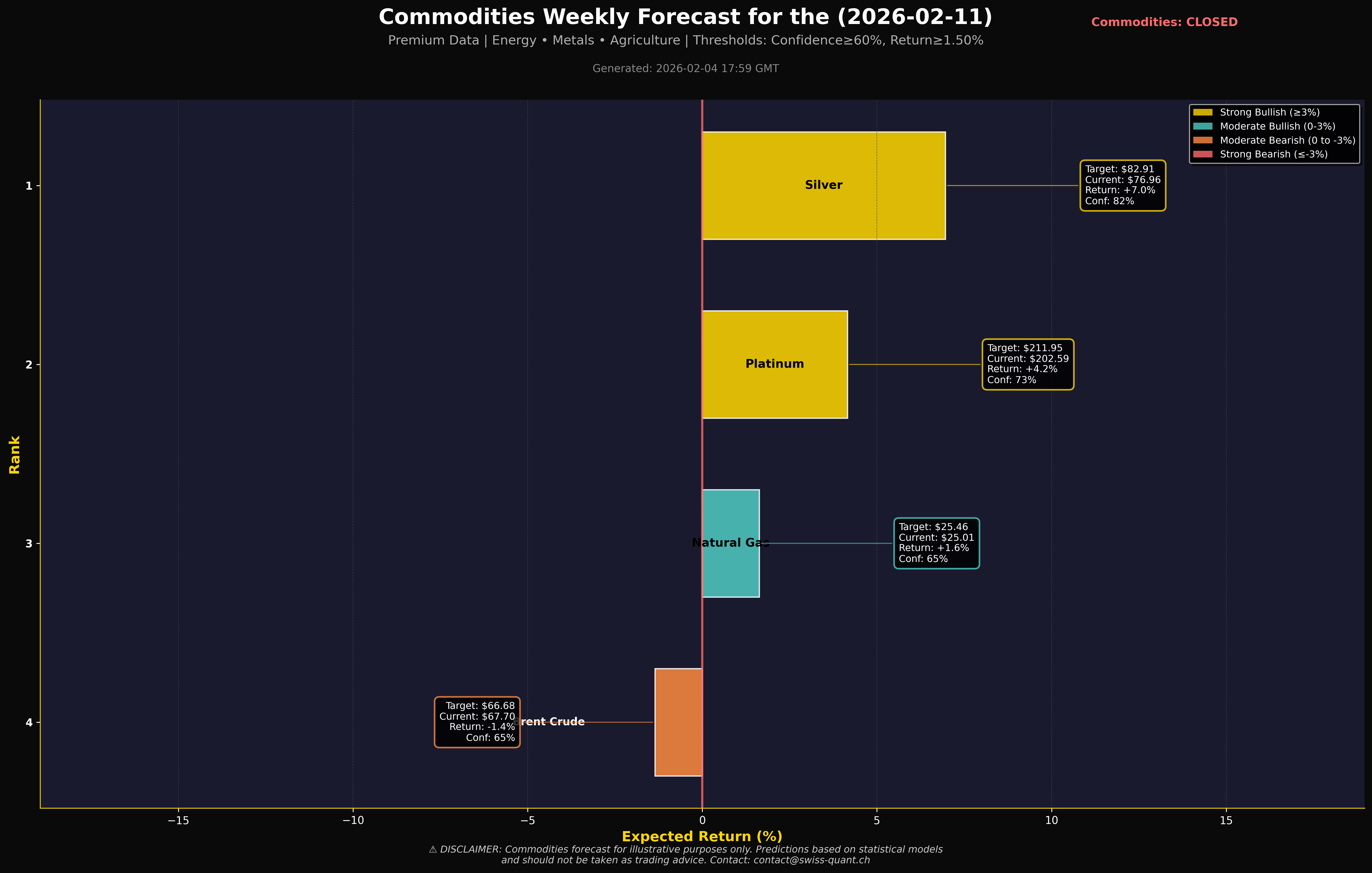 Weekly Commodities Forecast Chart showing market trends and predictions