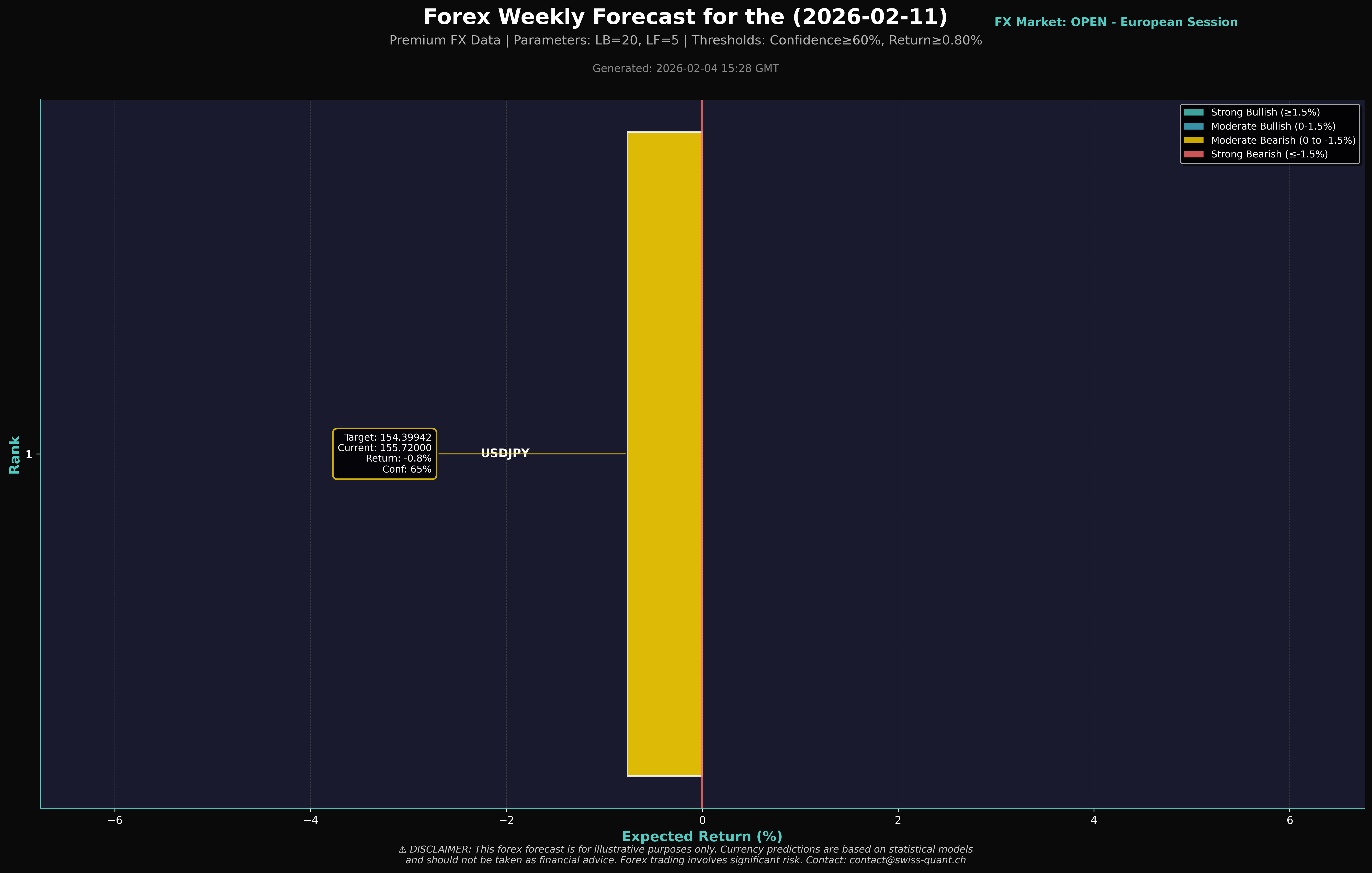 Weekly Forex Forecast Chart showing currency pair trends and predictions
