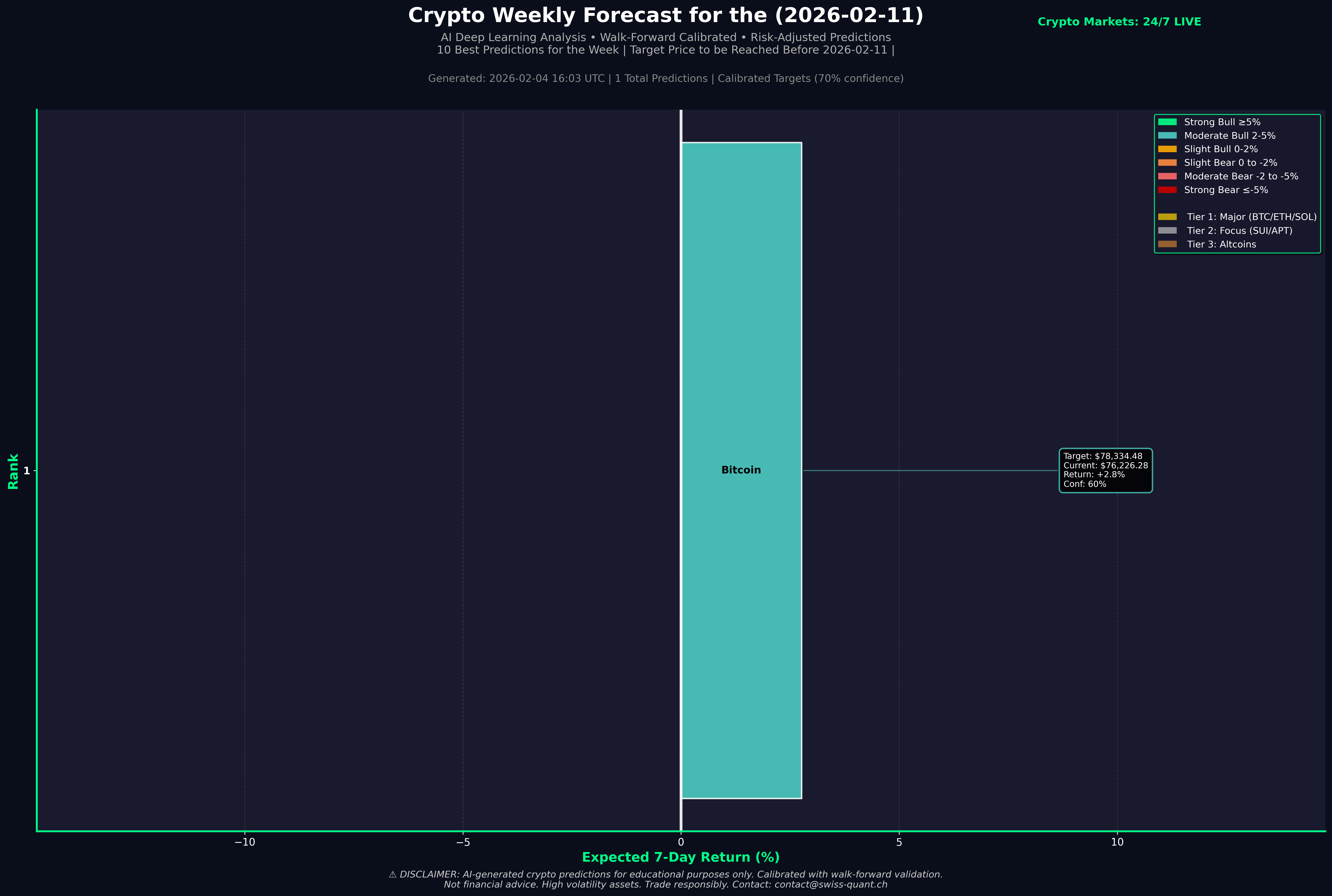 Weekly Cryptocurrency Forecast Chart showing market trends and price predictions