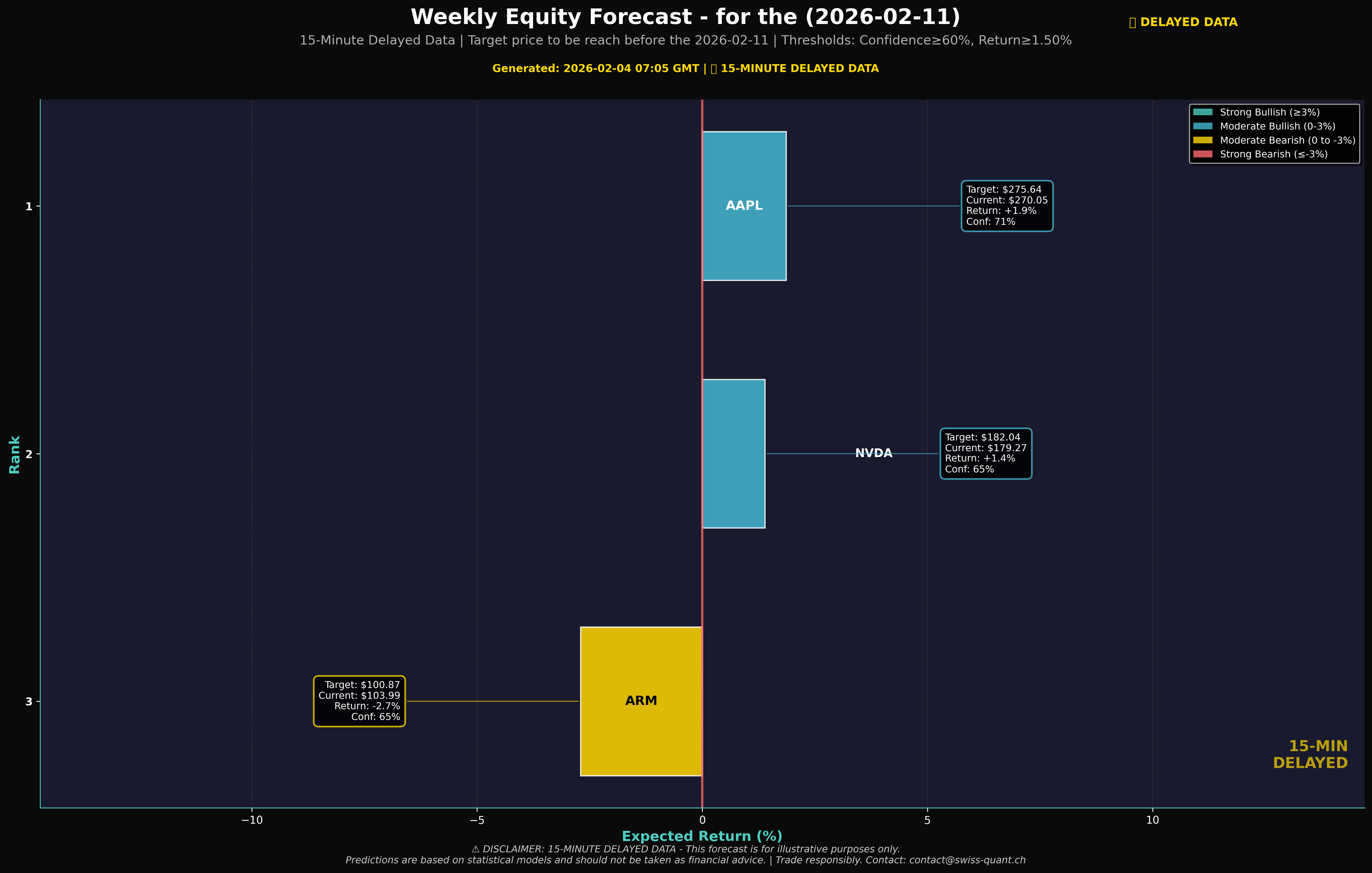 Weekly Equity Market Forecast Chart showing stock market trends and predictions